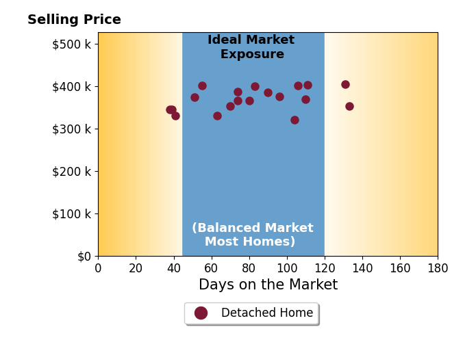Timothy Martin's sold homes were on the market for an average of 81 days, ranging from 38 to 133 days, with an average sold price of $369K.