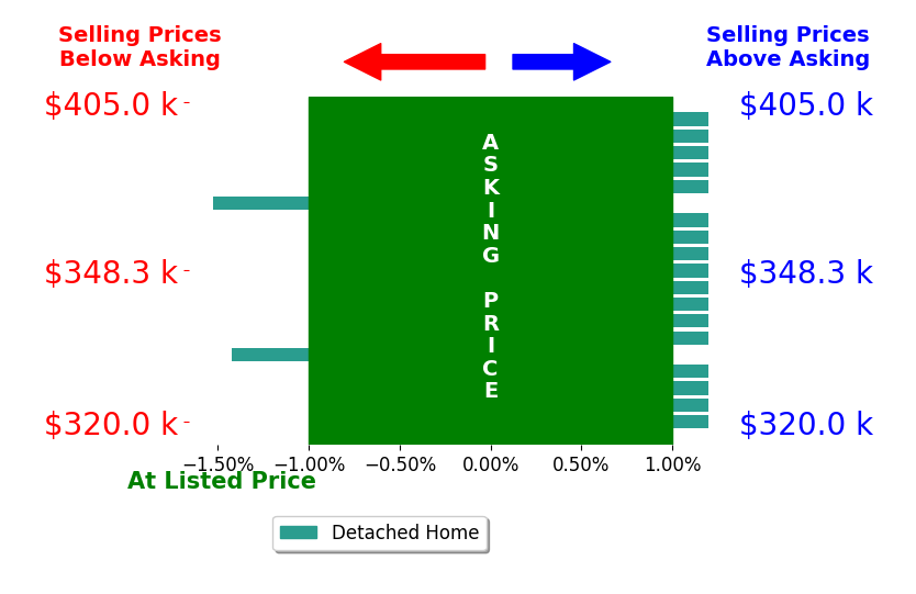 Timothy Martin's sold homes closed 0.1% below asking on average, with 0 homes above, 2 below, and 17 at asking price.