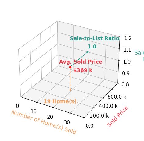 Timothy Martin sold 19 homes with an average sold price of $369K and an average sale-to-list ratio of 99.9%.