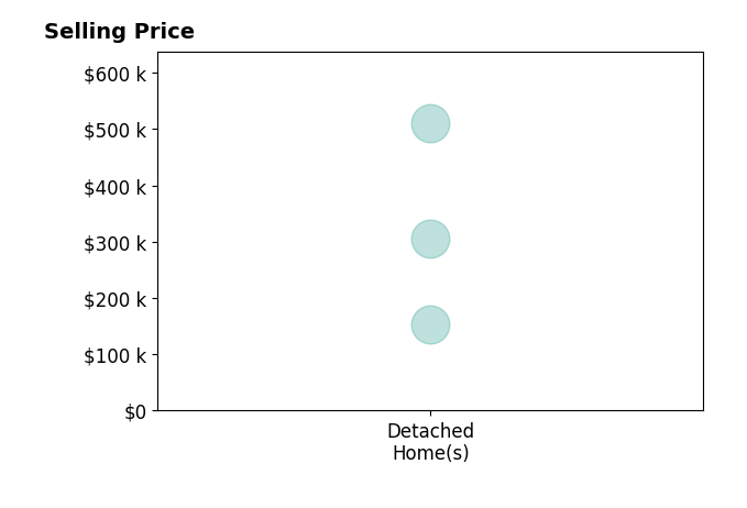 Marty Hosking's sold homes include detached homes from $153K to $510K.