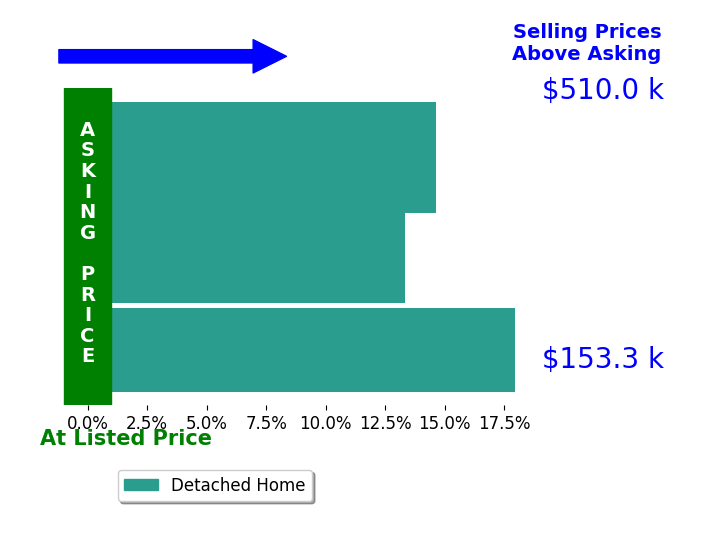 Marty Hosking's sold homes closed 15.3% above asking on average, with 3 homes above, 0 below, and 0 at asking price.