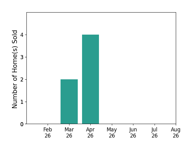 John Erickson sold 2 homes in March 2026, 4 homes in April 2026, for a total of 6 homes.