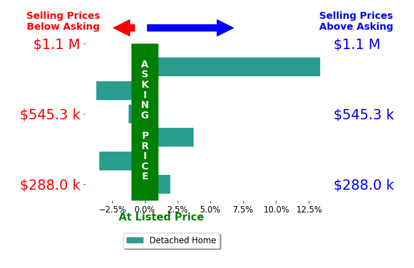 John Erickson's sold homes closed 1.8% above asking on average, with 3 homes above, 3 below, and 0 at asking price.