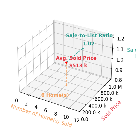 John Erickson sold 6 homes with an average sold price of $513K and an average sale-to-list ratio of 101.8%.