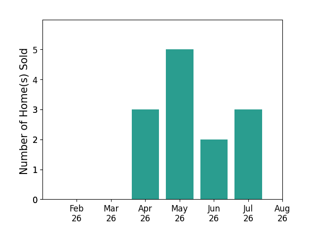 Mackenzie Shelton sold 3 homes in April 2026, 5 homes in May 2026, 2 homes in June 2026, 3 homes in July 2026, for a total of 13 homes.