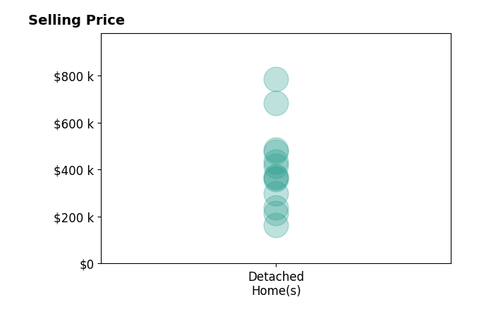 Mackenzie Shelton's sold homes include detached homes from $165K to $785K.