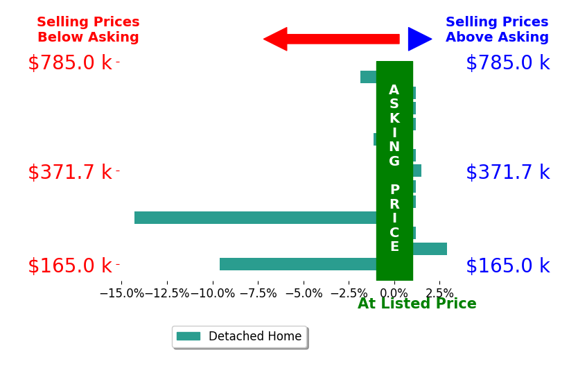 Mackenzie Shelton's sold homes closed 1.7% below asking on average, with 2 homes above, 4 below, and 7 at asking price.