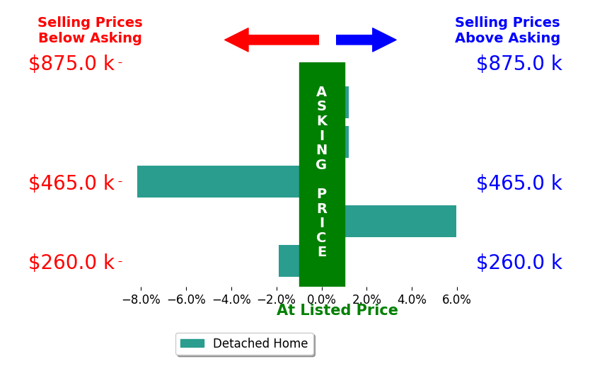 Amber Tkaczuk's sold homes closed 0.8% below asking on average, with 1 homes above, 2 below, and 2 at asking price.