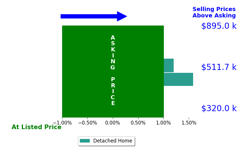 Janette Nielsen's sold homes closed 0.5% above asking on average, with 1 homes above, 0 below, and 1 at asking price.