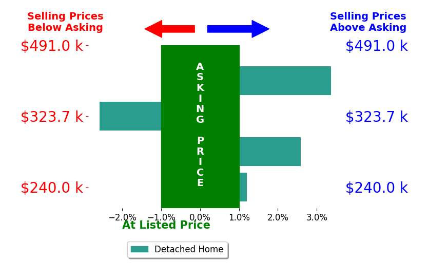 Johnny Reyes's sold homes closed 0.8% above asking on average, with 2 homes above, 1 below, and 1 at asking price.