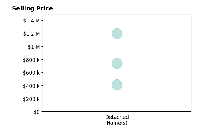 Jasmine Greenwaldt's sold homes include detached homes from $415K to $1.2M.