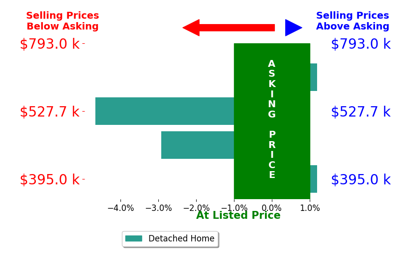 Jayden Liu's sold homes closed 2.1% below asking on average, with 0 homes above, 2 below, and 2 at asking price.