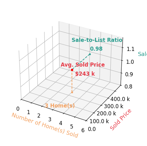 Kurt Sare sold 3 homes with an average sold price of $243K and an average sale-to-list ratio of 98.4%.