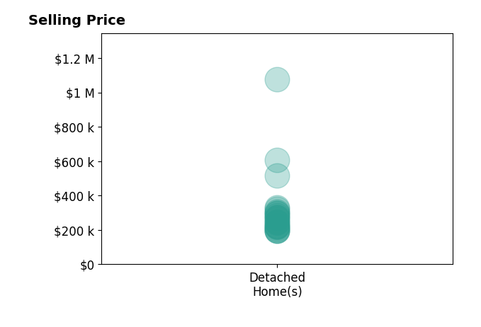 Derick Lewin's sold homes include detached homes from $195K to $1.1M.