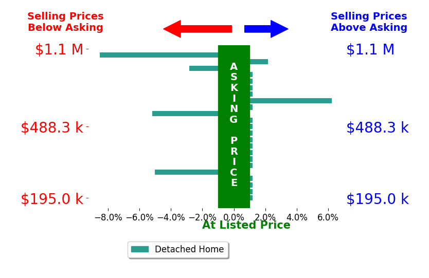 Derick Lewin's sold homes closed 0.6% below asking on average, with 2 homes above, 4 below, and 17 at asking price.