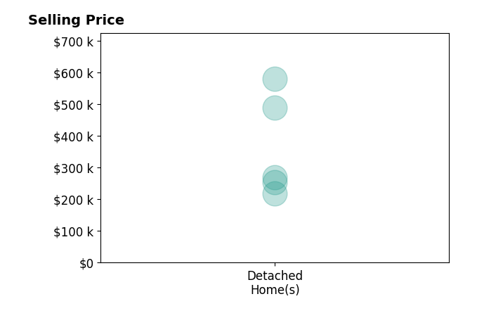 Becky Miralles's sold homes include detached homes from $219K to $580K.