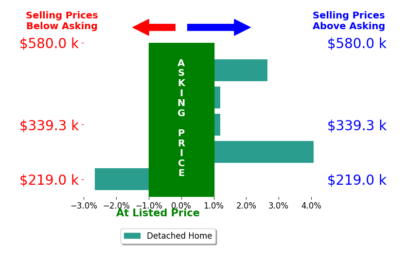 Becky Miralles's sold homes closed 0.8% above asking on average, with 2 homes above, 1 below, and 2 at asking price.