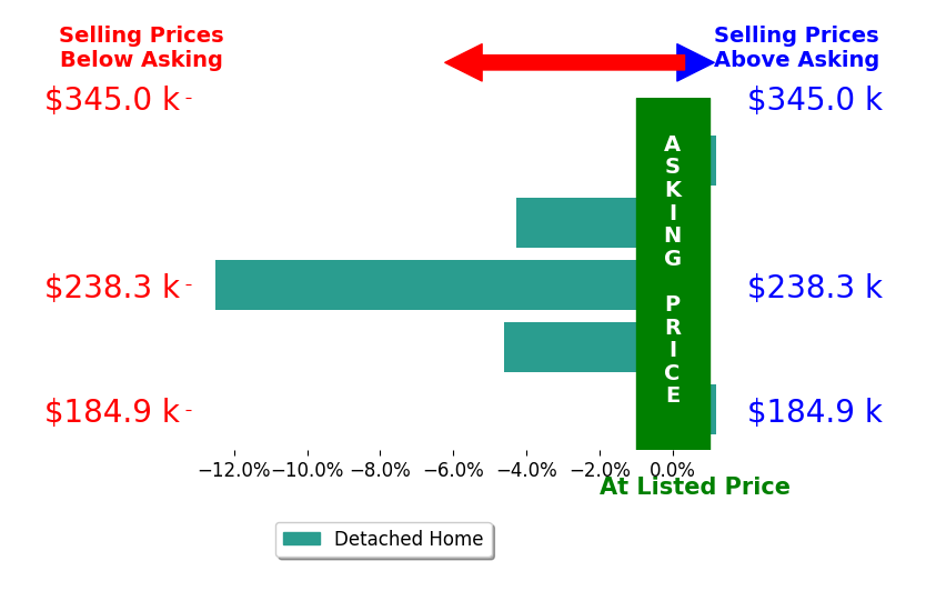 Nancy HeimBerg's sold homes closed 4.3% below asking on average, with 0 homes above, 3 below, and 2 at asking price.