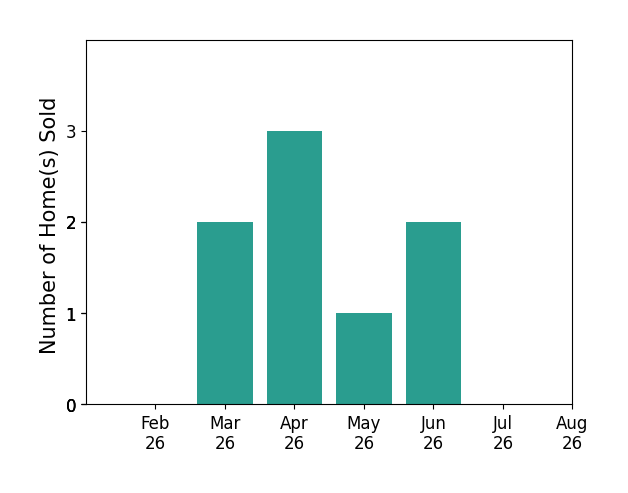 Devon Stevens sold 2 homes in March 2026, 3 homes in April 2026, 1 home in May 2026, 2 homes in June 2026, for a total of 8 homes.