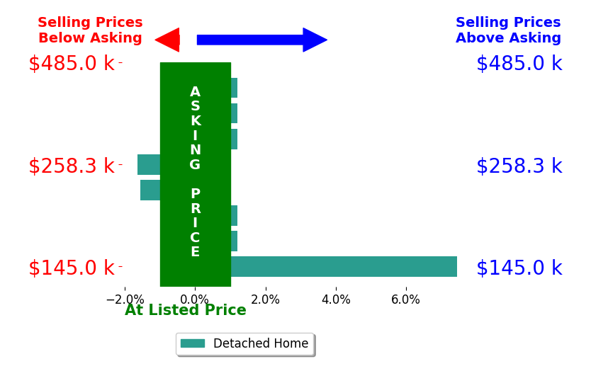 Devon Stevens's sold homes closed 0.5% above asking on average, with 1 homes above, 2 below, and 5 at asking price.