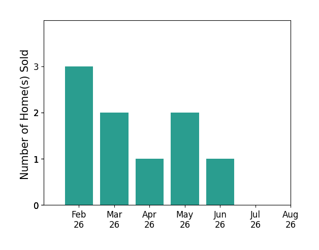 Jenna Ferris sold 3 homes in February 2026, 2 homes in March 2026, 1 home in April 2026, 2 homes in May 2026, 1 home in June 2026, for a total of 9 homes.