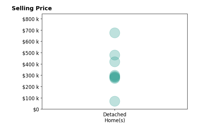 Jenna Ferris's sold homes include detached homes from $70K to $675K.