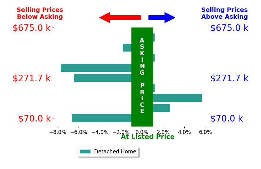 Jenna Ferris's sold homes closed 1.5% below asking on average, with 2 homes above, 4 below, and 3 at asking price.