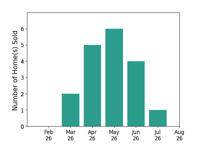 Kaleen Anson sold 2 homes in March 2026, 5 homes in April 2026, 6 homes in May 2026, 4 homes in June 2026, 1 home in July 2026, for a total of 18 homes.