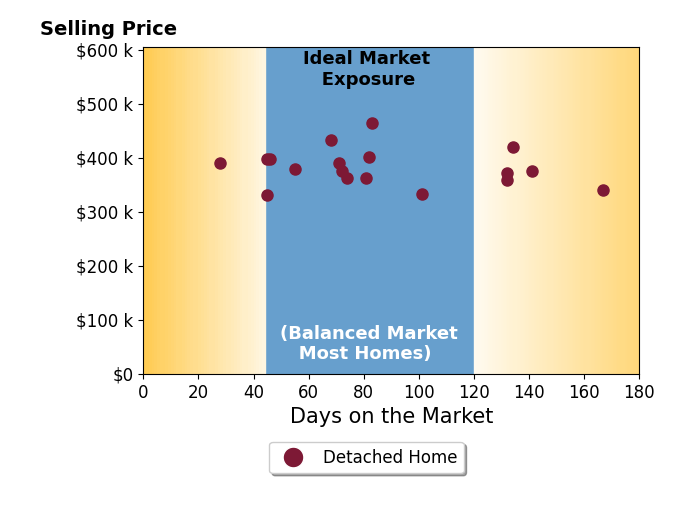 Kaleen Anson's sold homes were on the market for an average of 86 days, ranging from 28 to 167 days, with an average sold price of $382K.