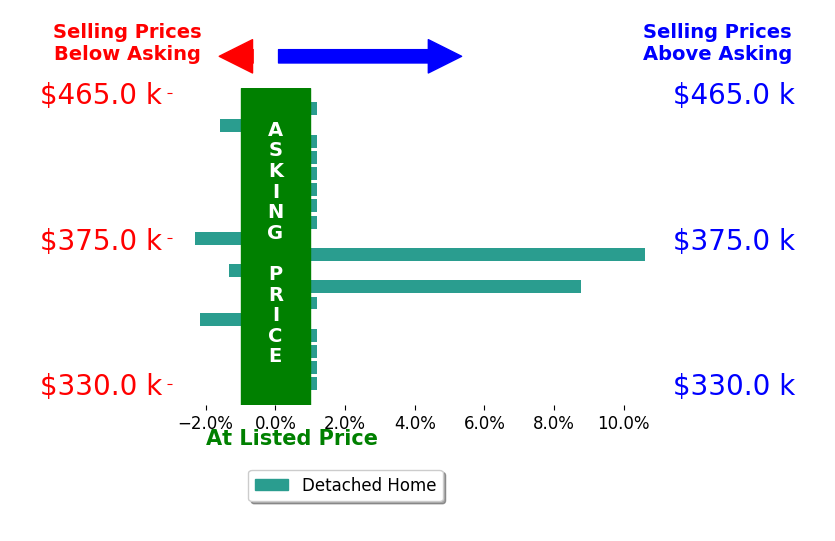 Kaleen Anson's sold homes closed 0.6% above asking on average, with 2 homes above, 4 below, and 12 at asking price.