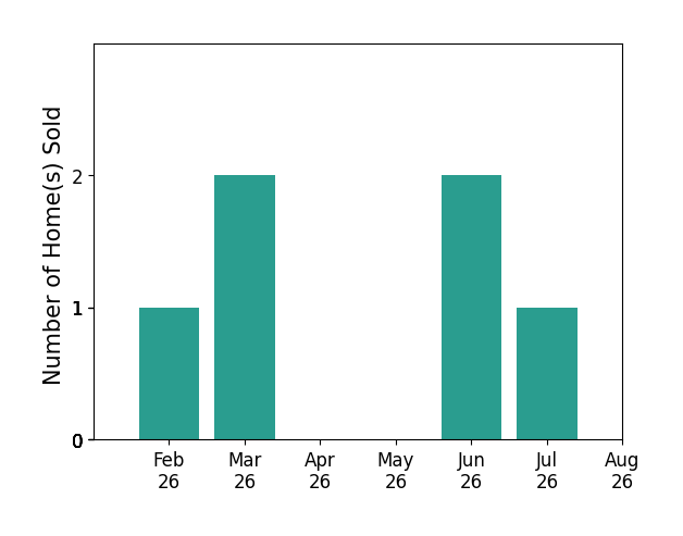 Rachel Rentschler sold 1 home in February 2026, 2 homes in March 2026, 2 homes in June 2026, 1 home in July 2026, for a total of 6 homes.