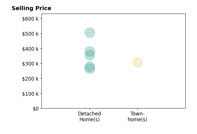 Rachel Rentschler's sold homes include detached homes from $265K to $505K, townhomes at $307K.