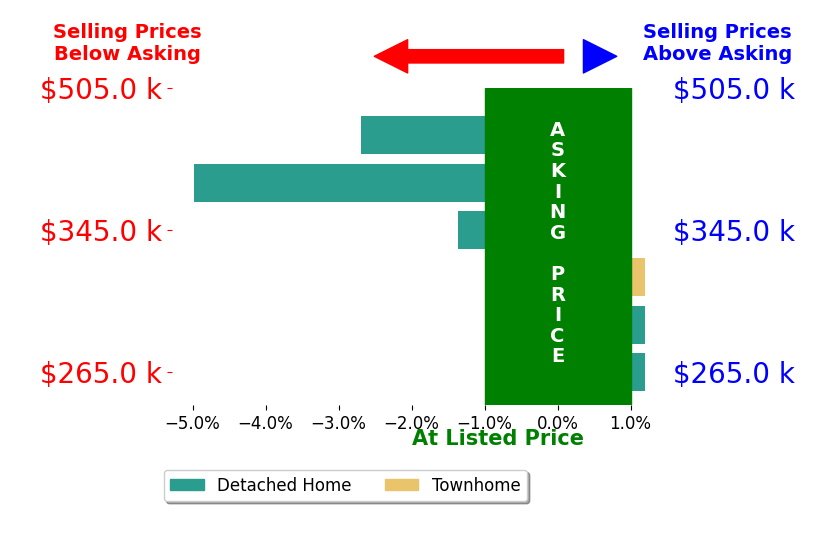 Rachel Rentschler's sold homes closed 1.7% below asking on average, with 0 homes above, 3 below, and 3 at asking price.