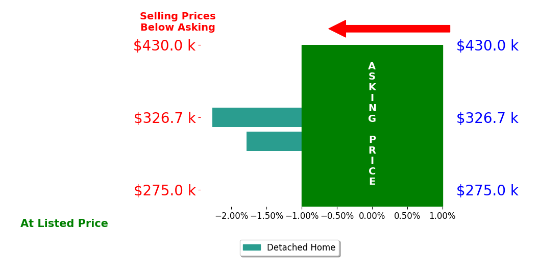 Andrew Alpsteg's sold homes closed 2.0% below asking on average, with 0 homes above, 2 below, and 0 at asking price.
