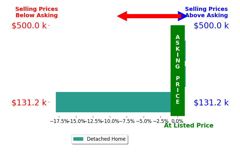 Tim Kaup's sold homes closed 6.0% below asking on average, with 0 homes above, 1 below, and 2 at asking price.