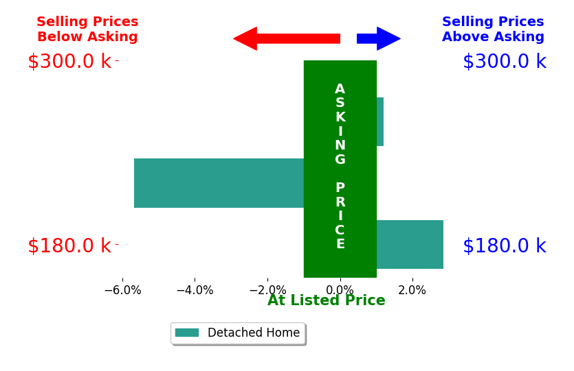 Tallena McNulty's sold homes closed 0.9% below asking on average, with 1 homes above, 1 below, and 1 at asking price.