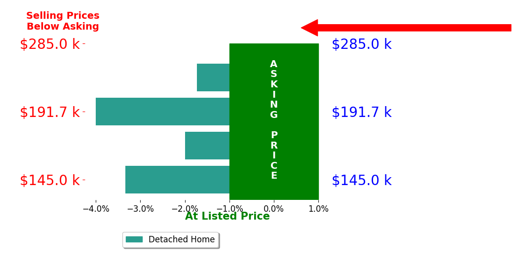 Jessi Hoover's sold homes closed 2.8% below asking on average, with 0 homes above, 4 below, and 0 at asking price.
