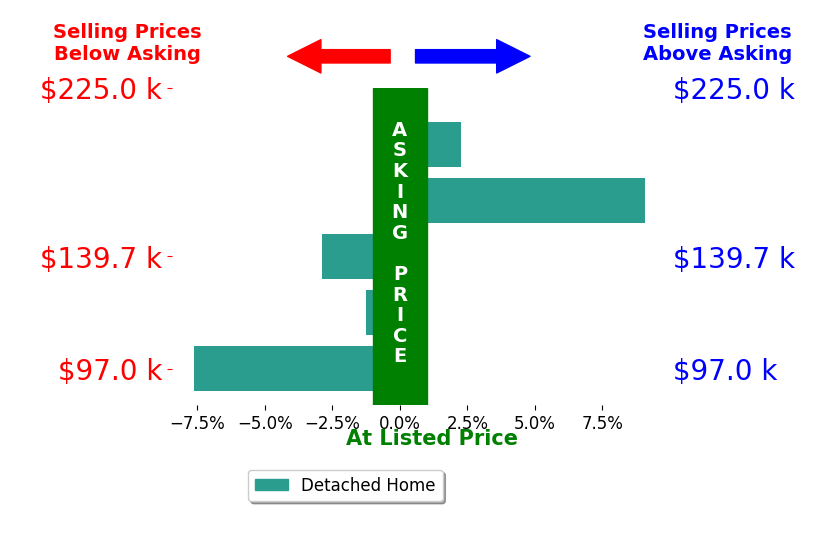 Dale Wimer's sold homes closed 0.1% below asking on average, with 2 homes above, 3 below, and 0 at asking price.