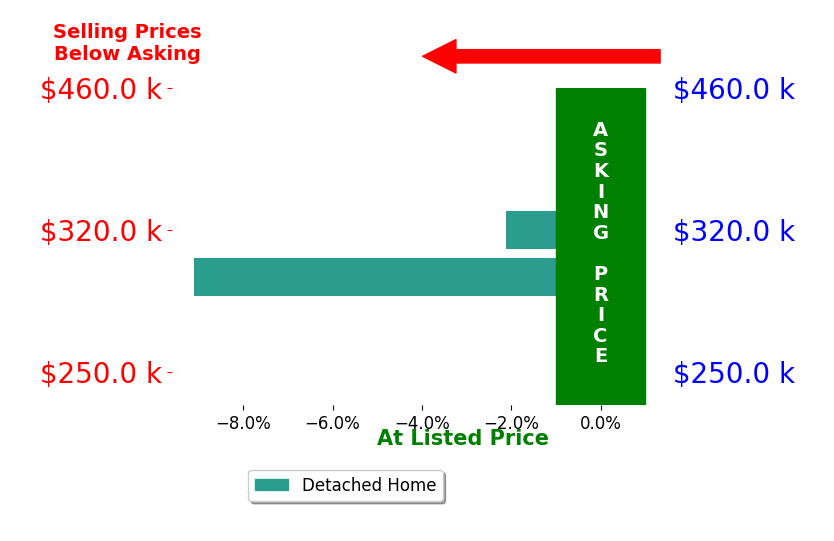 Kurt Maly's sold homes closed 5.6% below asking on average, with 0 homes above, 2 below, and 0 at asking price.