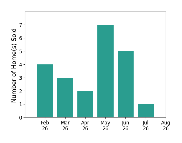 Jen Manhart sold 4 homes in February 2026, 3 homes in March 2026, 2 homes in April 2026, 7 homes in May 2026, 5 homes in June 2026, 1 home in July 2026, for a total of 22 homes.