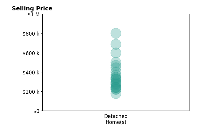 Jen Manhart's sold homes include detached homes from $180K to $800K.