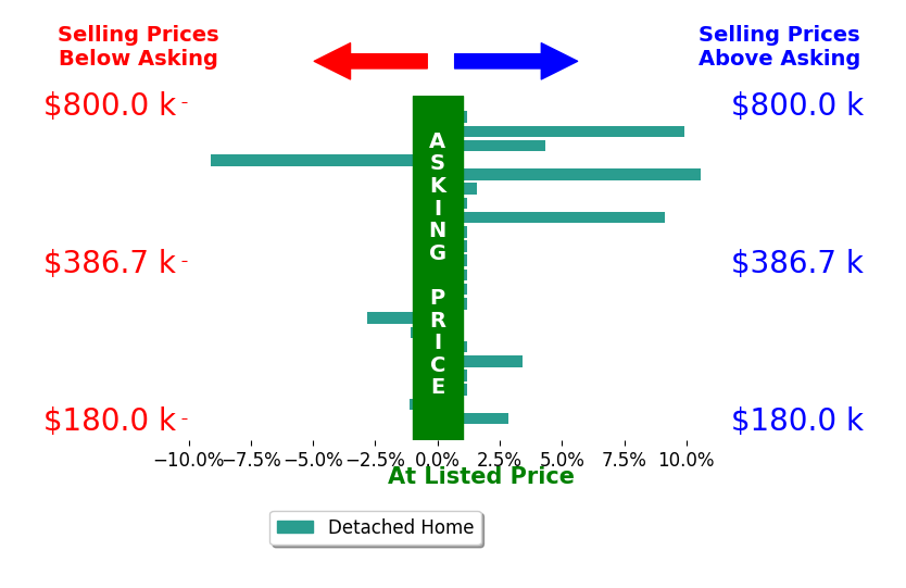Jen Manhart's sold homes closed 1.3% above asking on average, with 7 homes above, 4 below, and 11 at asking price.