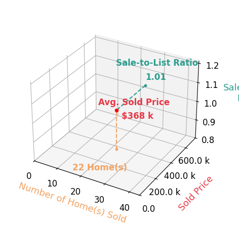 Jen Manhart sold 22 homes with an average sold price of $368K and an average sale-to-list ratio of 101.3%.