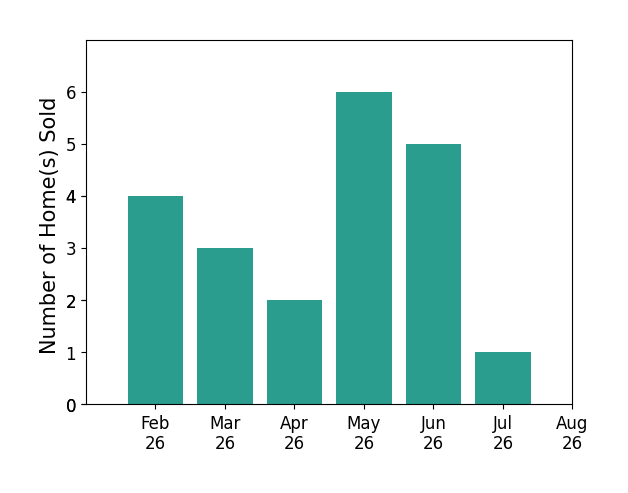 Peter Manhart sold 4 homes in February 2026, 3 homes in March 2026, 2 homes in April 2026, 6 homes in May 2026, 5 homes in June 2026, 1 home in July 2026, for a total of 21 homes.