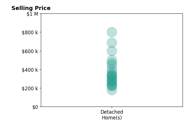 Peter Manhart's sold homes include detached homes from $180K to $800K.