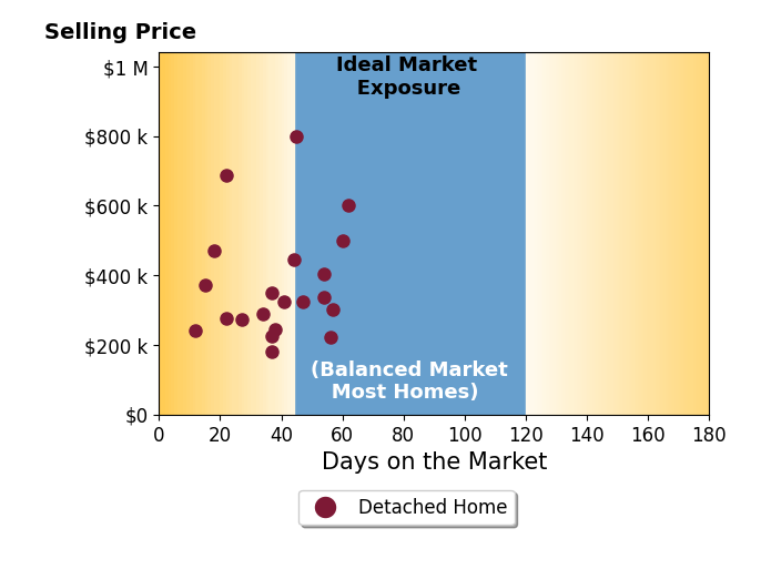 Peter Manhart's sold homes were on the market for an average of 39 days, ranging from 12 to 62 days, with an average sold price of $374K.