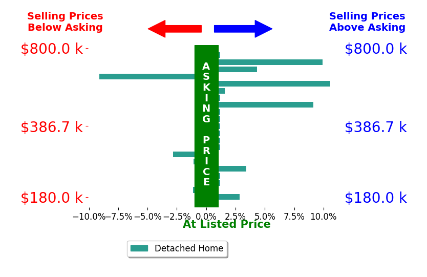 Peter Manhart's sold homes closed 1.3% above asking on average, with 7 homes above, 4 below, and 10 at asking price.