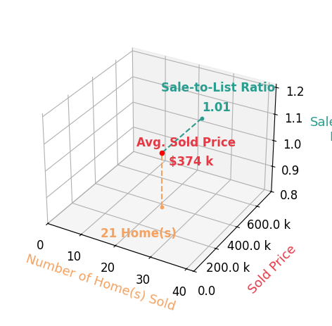 Peter Manhart sold 21 homes with an average sold price of $374K and an average sale-to-list ratio of 101.3%.