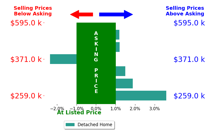 Tammy Nun's sold homes closed 0.9% above asking on average, with 4 homes above, 1 below, and 1 at asking price.