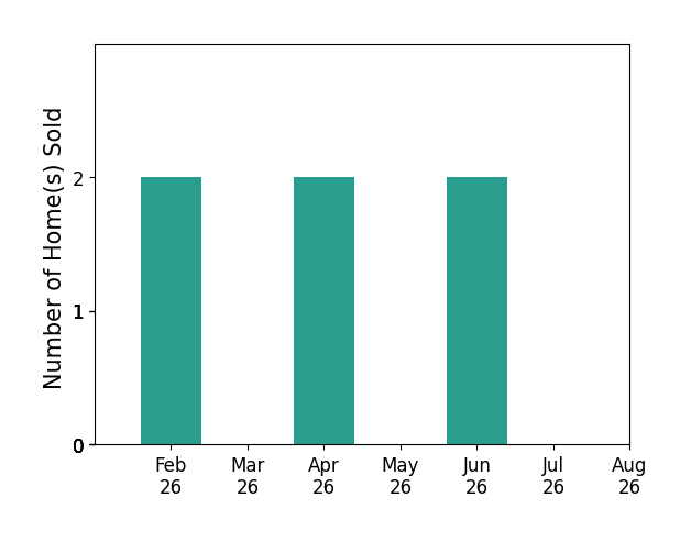 Billy Arthur sold 2 homes in February 2026, 2 homes in April 2026, 2 homes in June 2026, for a total of 6 homes.